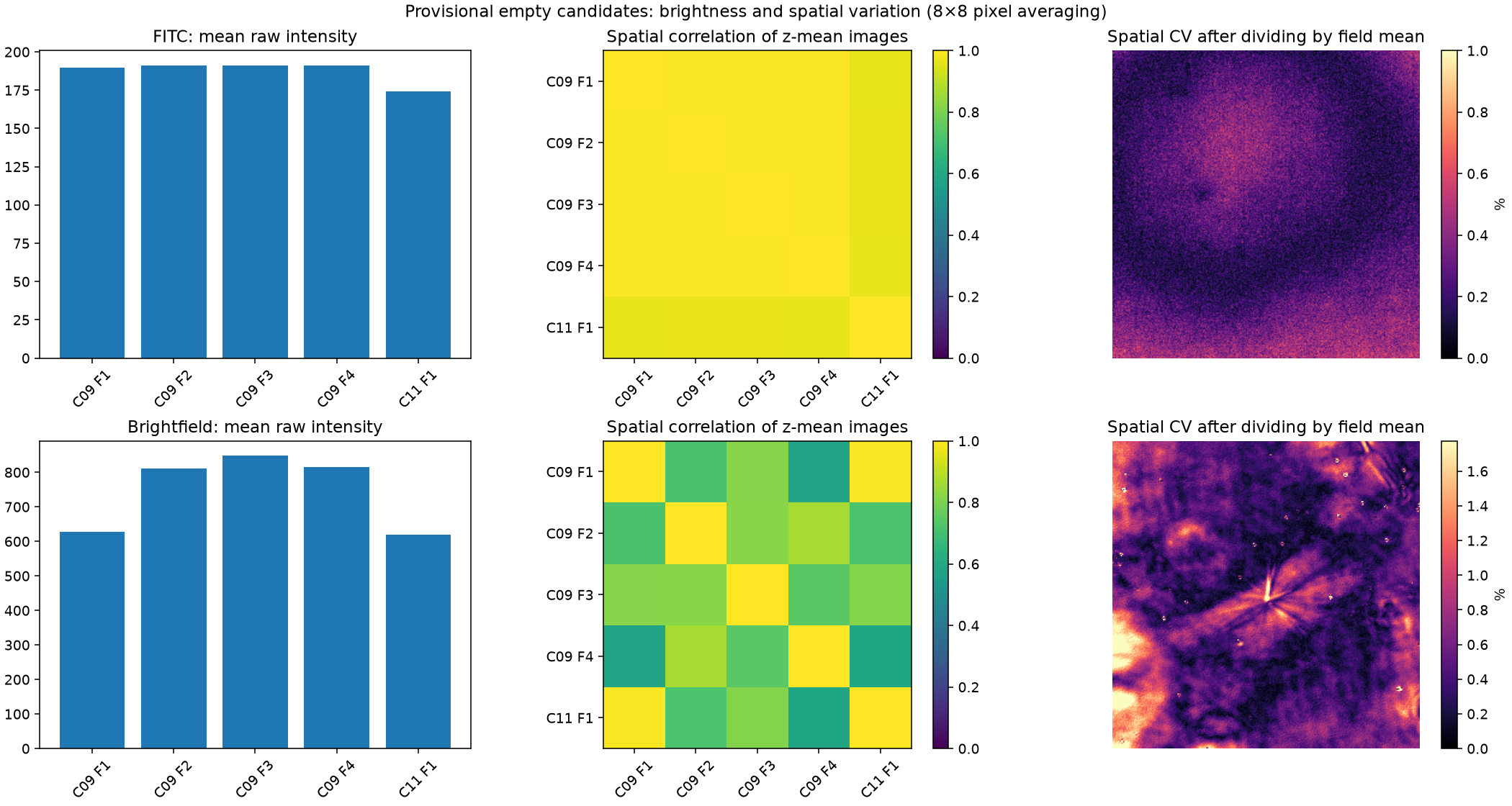 Second-experiment candidate variation